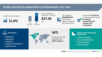 influencer-marketing-platform-market-size-to-grow-by-usd-27.39-billion,-fashion-and-lifestyle-to-be-largest-revenue-generating-application-segment-–-technavio-–-yahoo-finance
